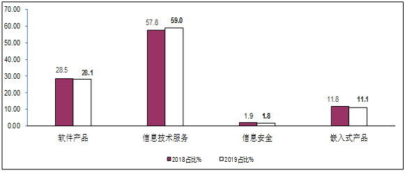 2019年1－10月软件业经济运行情况