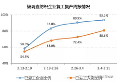 纺织行业复工复产情况进一步向好